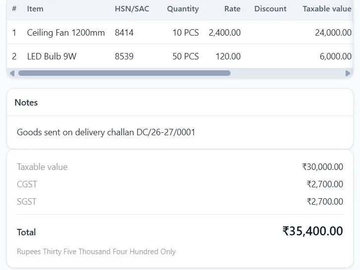 GST invoice lines with HSN codes 8414 and 8539, a note that the goods went on delivery challan DC/26-27/0001, and the tax split: taxable value ₹30,000, CGST ₹2,700, SGST ₹2,700, total ₹35,400.